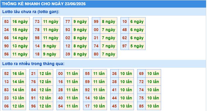 Thống kê tần suất lô gan MB ngày 23-6-2026