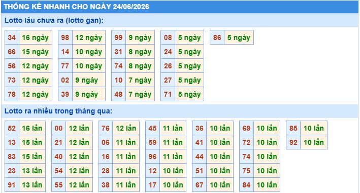 Thống kê tần suất lô gan MB ngày 24-6-2026