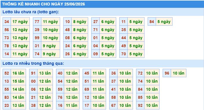 Thống kê tần suất lô gan MB ngày 25-6-2026