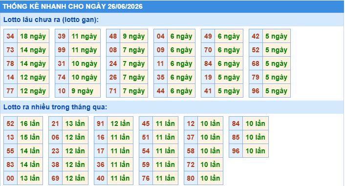 Thống kê tần suất lô gan MB ngày 26-6-2026