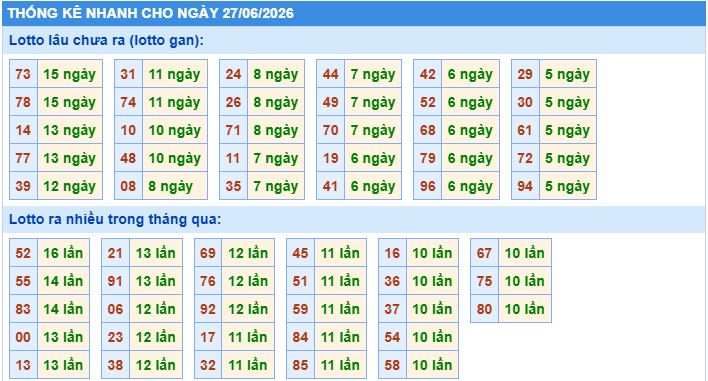 Thống kê tần suất lô gan MB ngày 27-6-2026