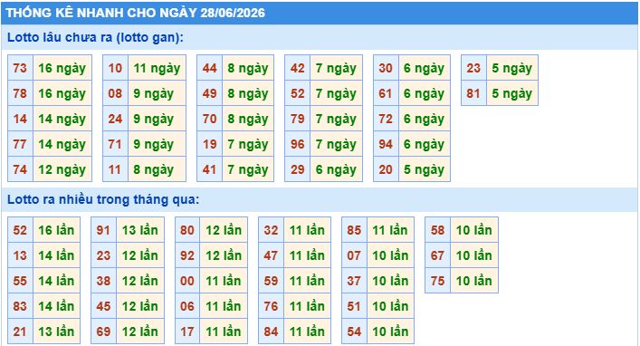 Thống kê tần suất lô gan MB ngày 28-6-2026