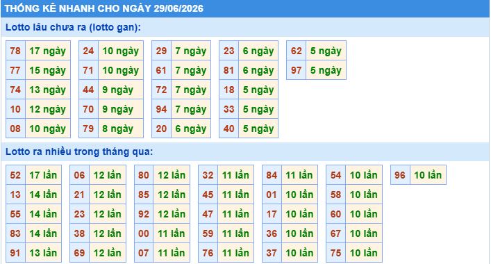 Thống kê tần suất lô gan MB ngày 29-6-2026