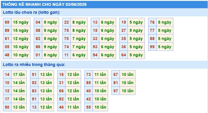 Thống kê tần suất lô gan MB ngày 3-6-2026