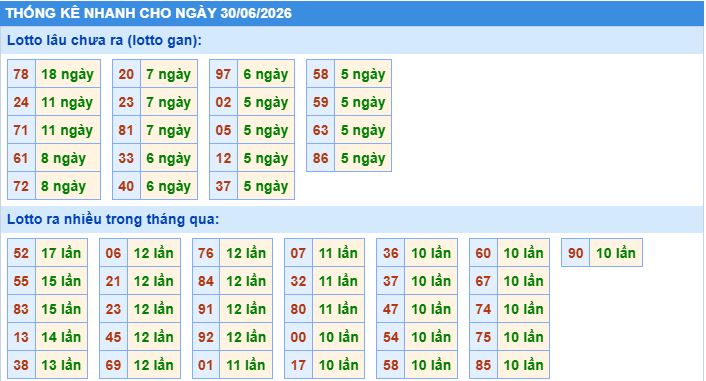Thống kê tần suất lô gan MB ngày 30-6-2026