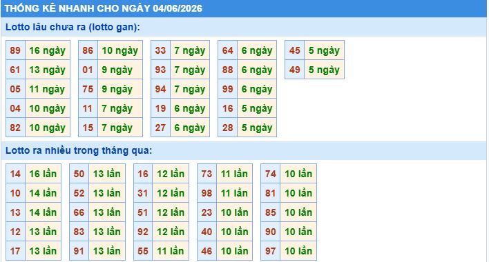 Thống kê tần suất lô gan MB ngày 4-6-2026
