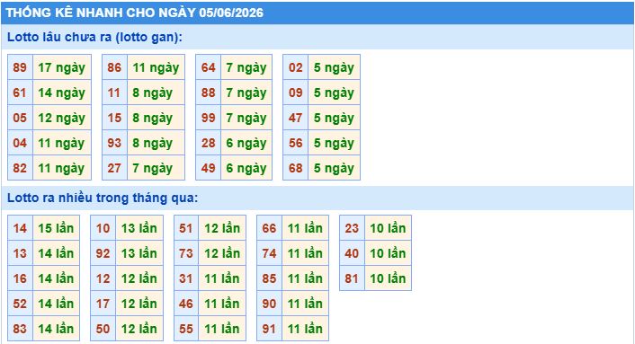 Thống kê tần suất lô gan MB ngày 5-6-2026