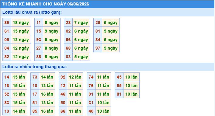 Thống kê tần suất lô gan MB ngày 6-6-2026