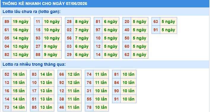 Thống kê tần suất lô gan MB ngày 7-6-2026