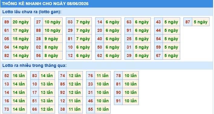 Thống kê tần suất lô gan MB ngày 8-6-2026