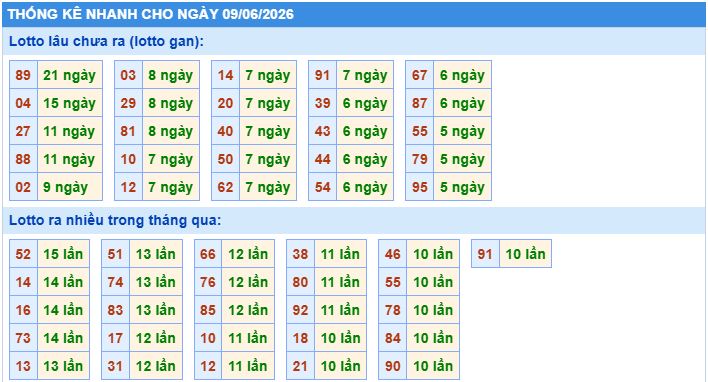 Thống kê tần suất lô gan MB ngày 9-6-2026