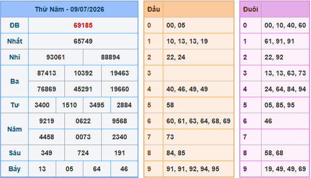 Soi cầu dự đoán XSMB ngày 10-7-2026