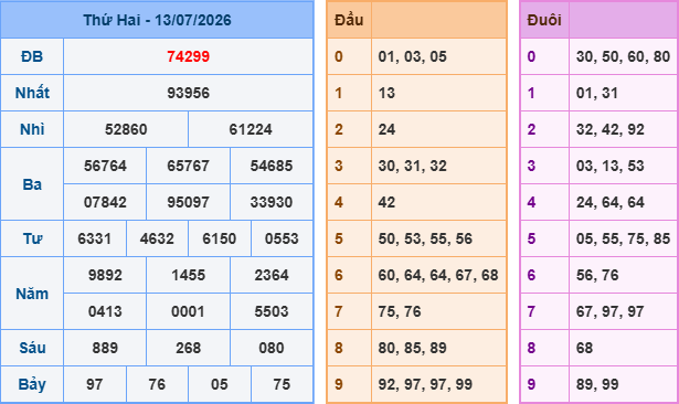 Soi cầu dự đoán XSMB ngày 14-7-2026