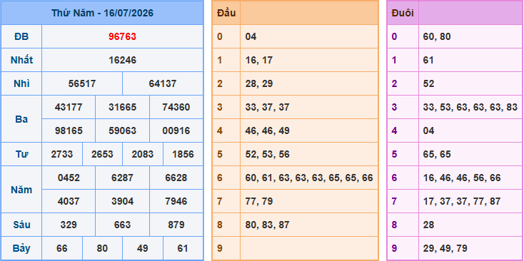 Soi cầu dự đoán XSMB ngày 17-7-2026