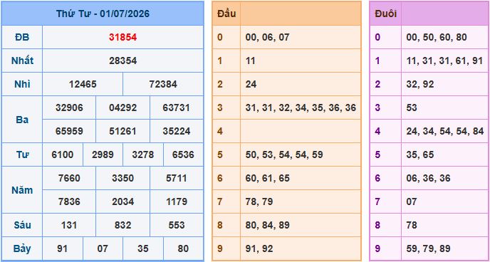 Soi cầu dự đoán XSMB ngày 2-7-2026