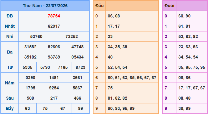 Soi cầu dự đoán XSMB ngày 24-7-2026