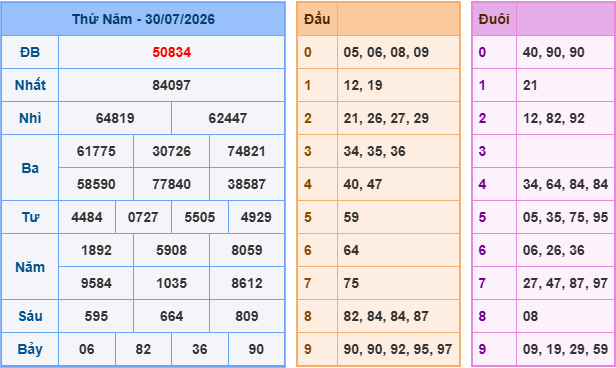 Soi cầu dự đoán XSMB ngày 31-7-2026