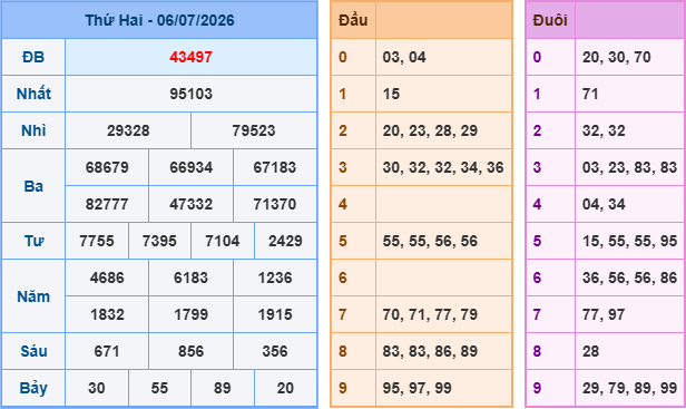 Soi cầu dự đoán XSMB ngày 7-7-2026