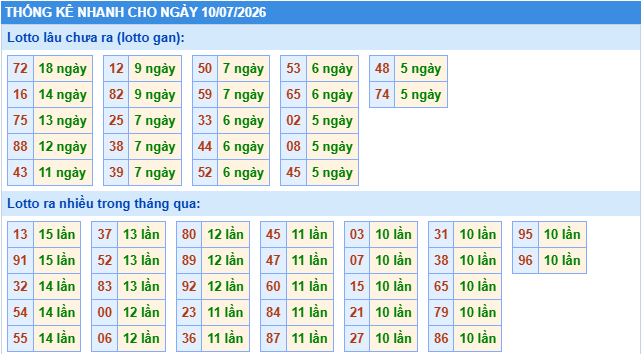 Thống kê tần suất lô gan MB ngày 10-7-2026