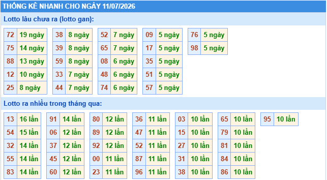 Thống kê tần suất lô gan MB ngày 11-7-2026
