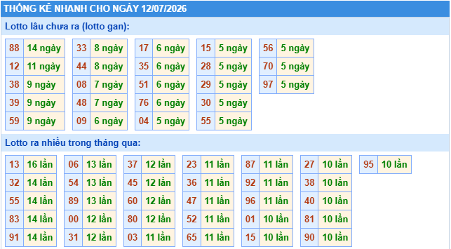 Thống kê tần suất lô gan MB ngày 12-7-2026