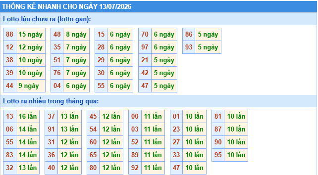 Thống kê tần suất lô gan MB ngày 13-7-2026