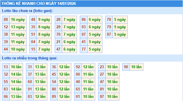 Thống kê tần suất lô gan MB ngày 14-7-2026