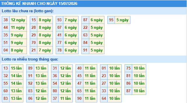 Thống kê tần suất lô gan MB ngày 15-7-2026