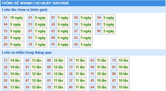 Thống kê tần suất lô gan MB ngày 16-7-2026