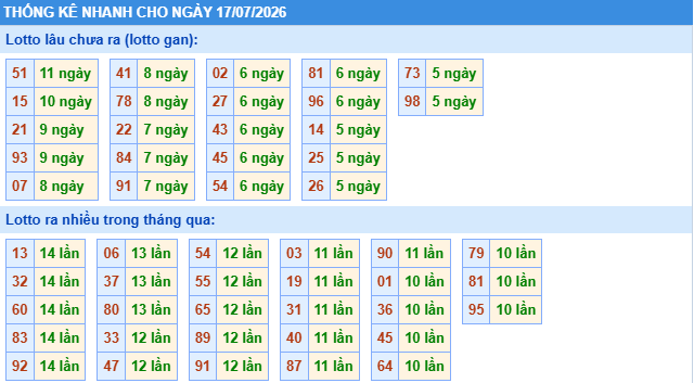 Thống kê tần suất lô gan MB ngày 17-7-2026