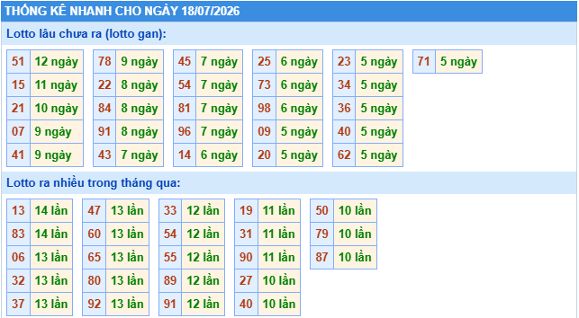 Thống kê tần suất lô gan MB ngày 18-7-2026