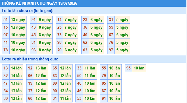 Thống kê tần suất lô gan MB ngày 19-7-2026