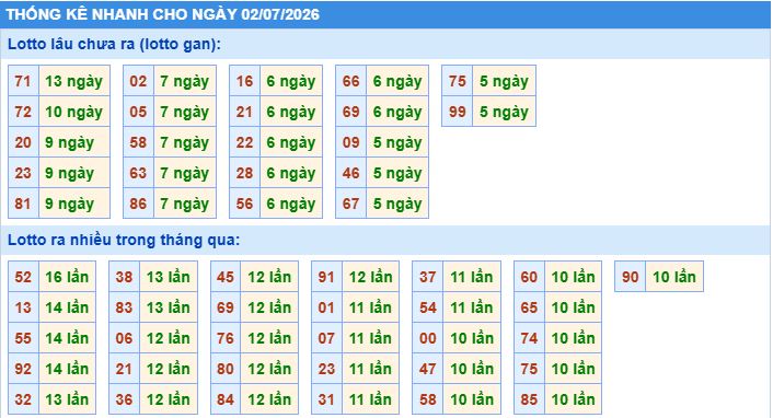 Thống kê tần suất lô gan MB ngày 2-7-2026