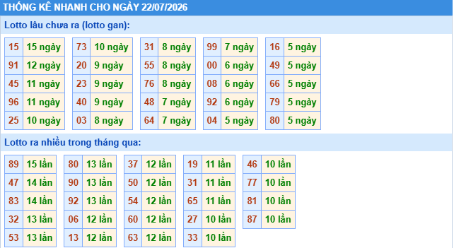 Thống kê tần suất lô gan MB ngày 22-7-2026