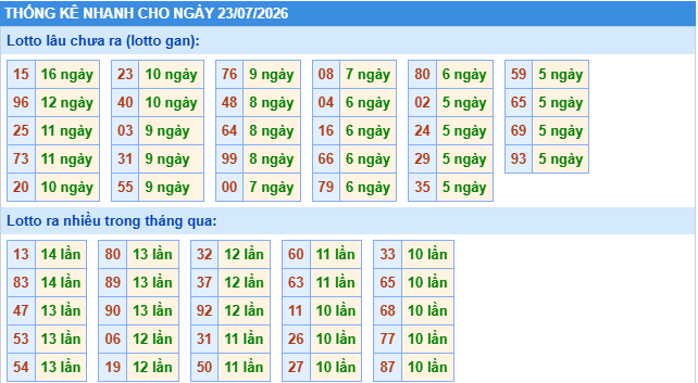Thống kê tần suất lô gan MB ngày 23-7-2026