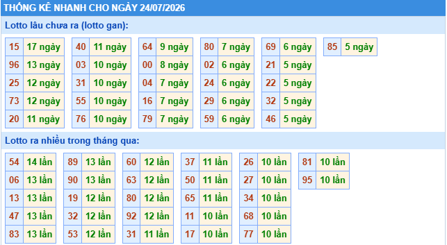 Thống kê tần suất lô gan MB ngày 24-7-2026
