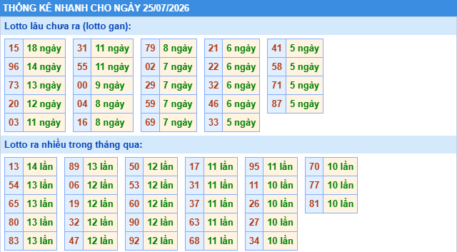 Thống kê tần suất lô gan MB ngày 25-7-2026