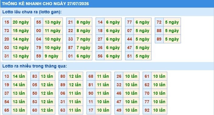 Thống kê tần suất lô gan MB ngày 27-7-2026