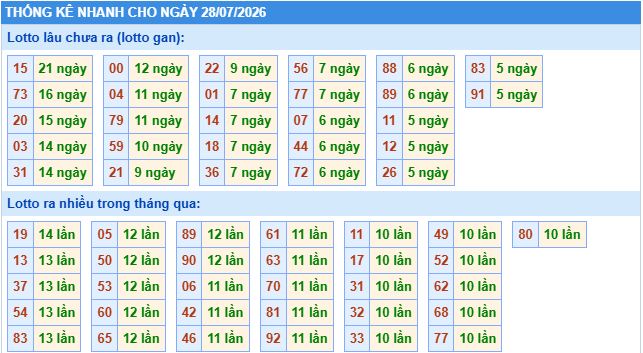 Thống kê tần suất lô gan MB ngày 28-7-2026