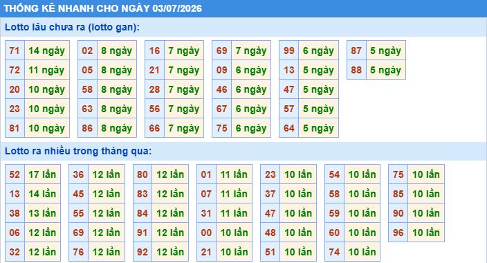 Thống kê tần suất lô gan MB ngày 3-7-2026