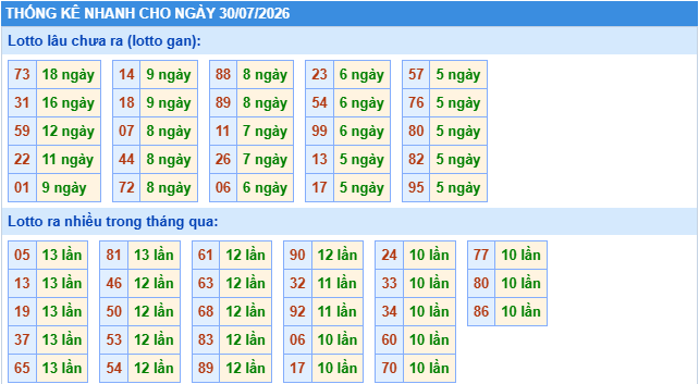Thống kê tần suất lô gan MB ngày 30-7-2026