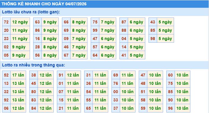 Thống kê tần suất lô gan MB ngày 4-7-2026