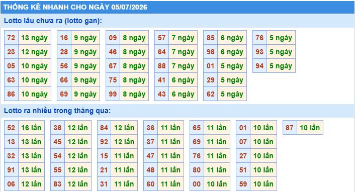 Thống kê tần suất lô gan MB ngày 5-7-2026