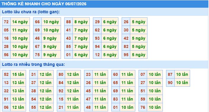 Thống kê tần suất lô gan MB ngày 6-7-2026