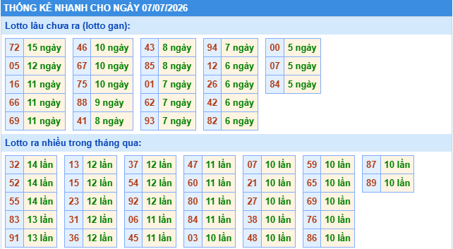 Thống kê tần suất lô gan MB ngày 7-7-2026