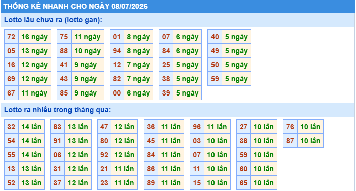Thống kê tần suất lô gan MB ngày 8-7-2026