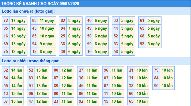Thống kê tần suất lô gan MB ngày 9-7-2026