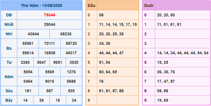 Soi cầu dự đoán XSMB ngày 14-8-2026