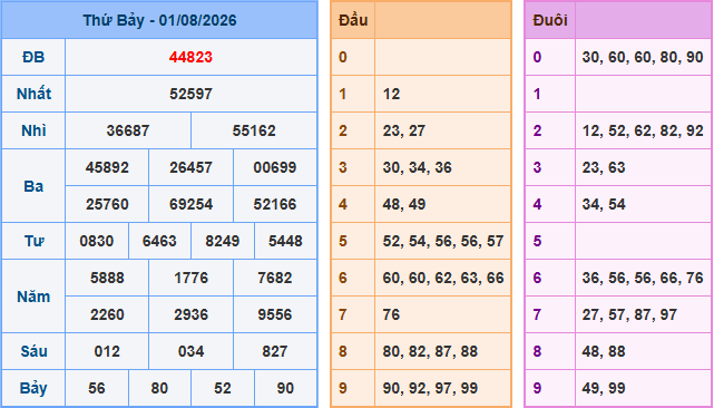 Soi cầu dự đoán XSMB ngày 2-8-2026