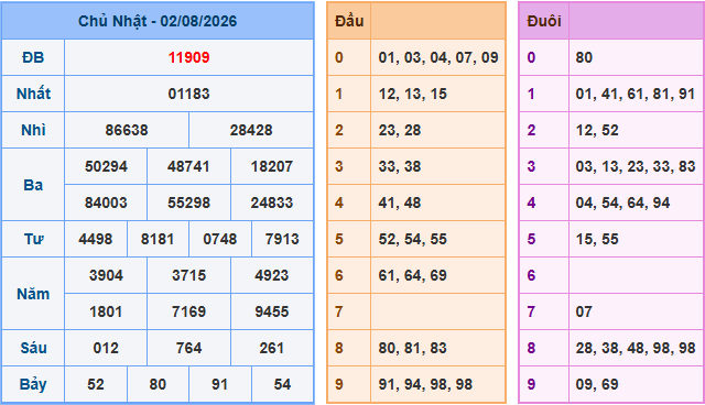Soi cầu dự đoán XSMB ngày 3-8-2026